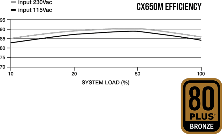 Gr&aacute;fico que compara el rendimiento superior del CX650M