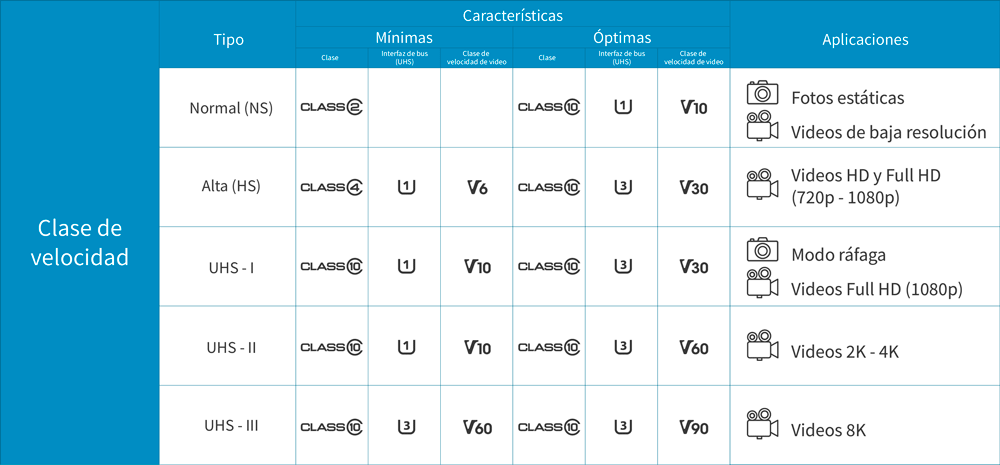 Imagen de la tabla de caracter&iacute;sticas de la memoria microSDXC Ultra