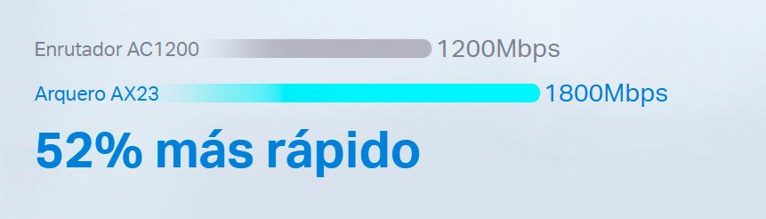 Parte trasera del Router Gigabit AX23 mostrando puertos LAN y WAN