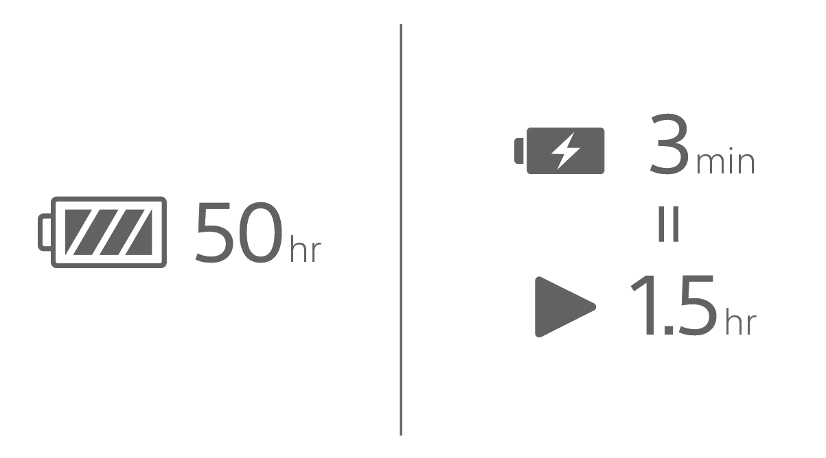 &Iacute;cono de bater&iacute;a cargada junto a leyenda 50hrs al lado de &iacute;conos de carga de 3min resultando en 1.5hr de reproducci&oacute;n