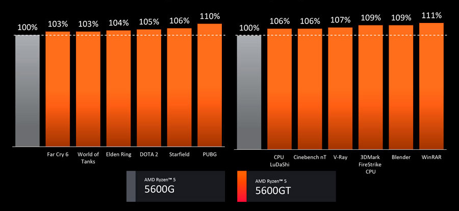 Empaque del procesador AMD Ryzen 5 5600GT, caja oficial con dise&ntilde;o y especificaciones del CPU para PC de alto rendimiento.