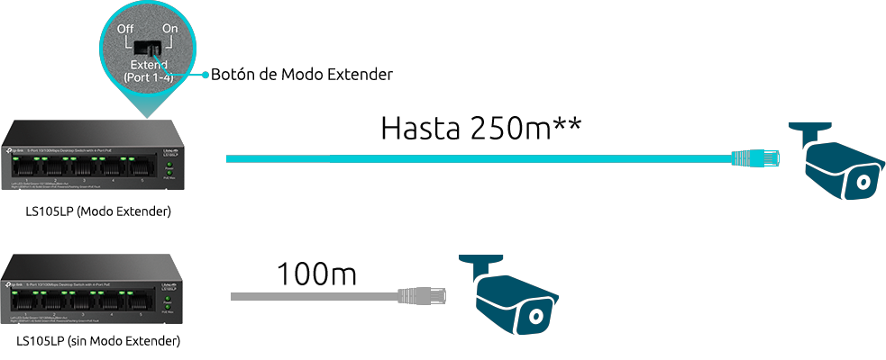 Ilustraci&oacute;n que demuestra la extensi&oacute;n de alcance de hasta 250m del bot&oacute;n de modo exterior del TPLink LS105LP
