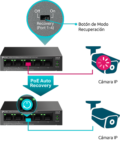 Ilustraci&oacute;n que demuestra el funcionamiento del bot&oacute;n de modo de recuperaci&oacute;n del TPLink LS105LP