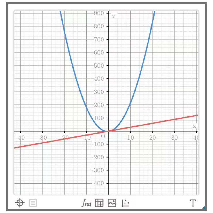 Ver el gr&aacute;fico en el dispositivo inteligente