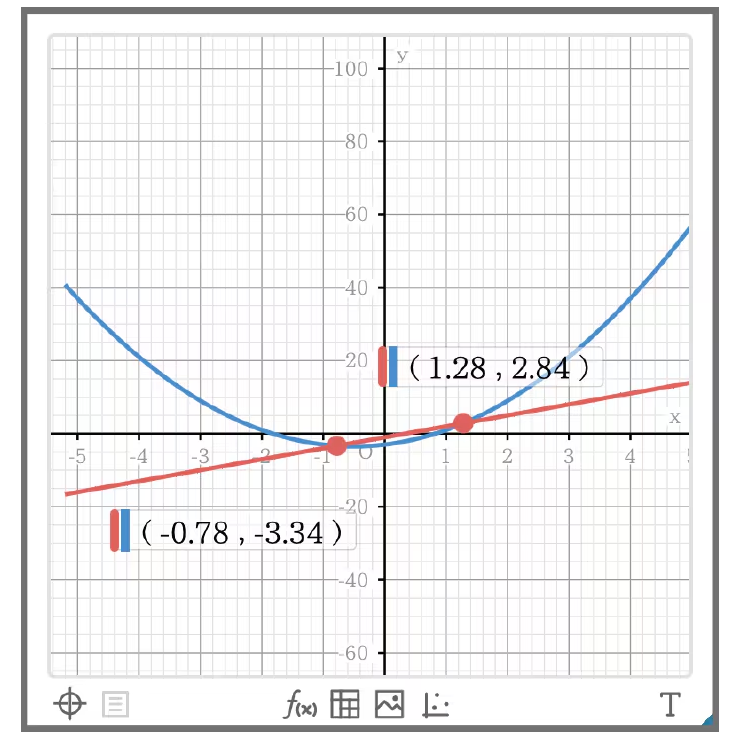 Analizar el gr&aacute;fico