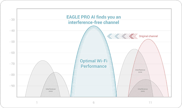 Gr&aacute;fico que demuestra como la IA del EAGLE PRO busca siempre un canal libre de interferencia