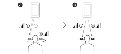 Ilustraci&oacute;n comparativa del funcionamiento de los aud&iacute;fonos tradicionales que transmiten del celular a un aud&iacute;fono, comparado con Sony Wf-C710N-Bz que env&iacute;a sonido a ambos aud&iacute;fonos a la vez