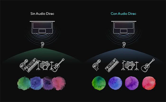 Ilustraci&oacute;n demostrativa comparando el rednimiento del sistema Audio Dirac disponible en ASUS Vivibook 16 comparado con sonido est&aacute;ndar