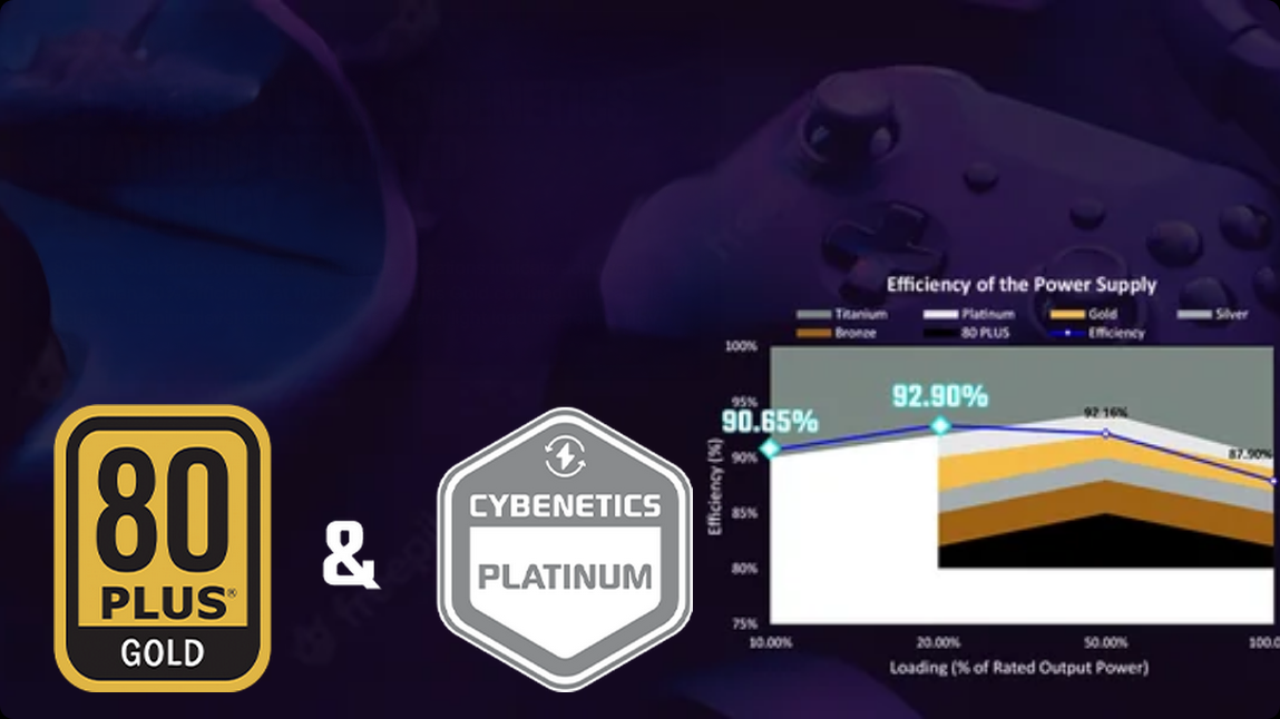 Certificaciones de eficiencia 80 Plus Gold y Cybenetics Platinum
