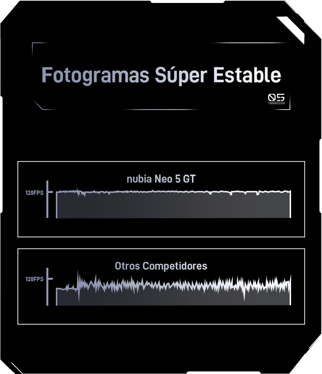 Ilustraci&oacute;n comparativa que demuestra rendimiento superior del dispositivo a 120Hz versus otros dispositivos para una real experiencia fluida